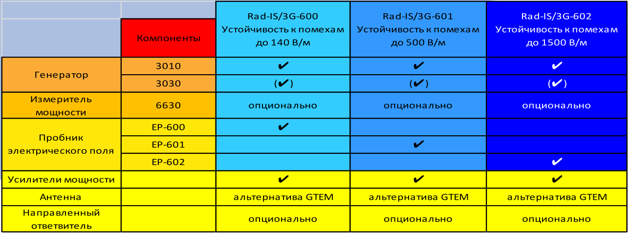 Таблица: Компоненты входящие в состав базовых комплектаций системы Rad-IS/3G-60x