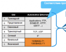 Rohde&Schwartz представила опцию синхронизации и декодирования протокола 100BASE-T1 для осциллографов серий RTE и RTO